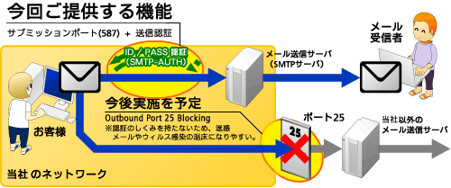 送信者認証（SMTP Authentication）機能の概略図